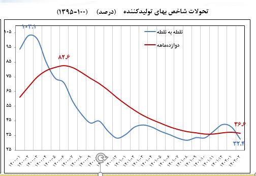 چرا تثبیت اقتصادی؟