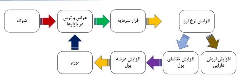 چرا تثبیت اقتصادی؟