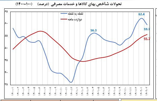 چرا تثبیت اقتصادی؟