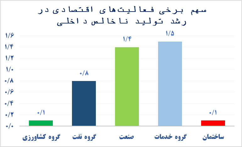 تسهیلات‌دهی در خدمت رشد اقتصادی