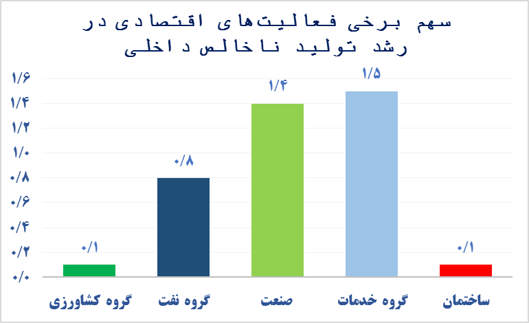 تسهیلاتدهی در خدمت رشد اقتصادی