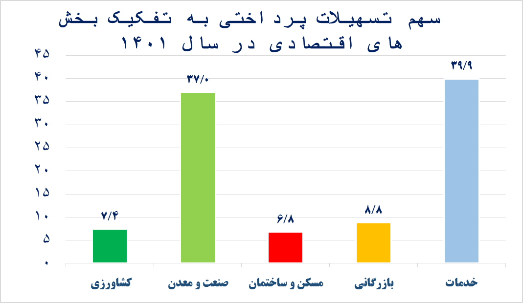 تسهیلات‌دهی در خدمت رشد اقتصادی