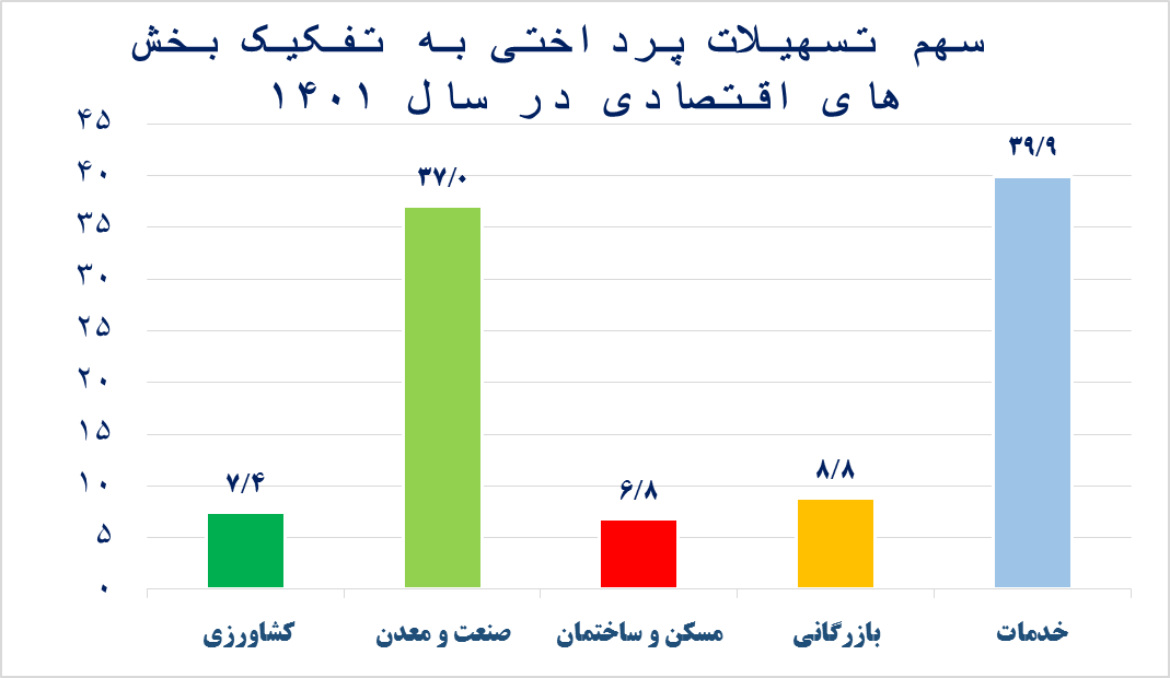تسهیلاتدهی در خدمت رشد اقتصادی