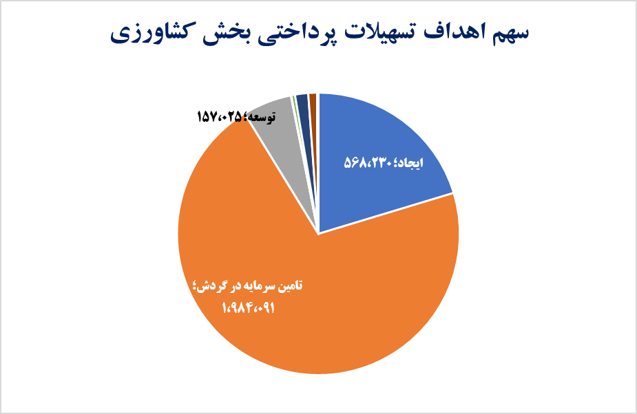 تسهیلات‌دهی در خدمت رشد اقتصادی