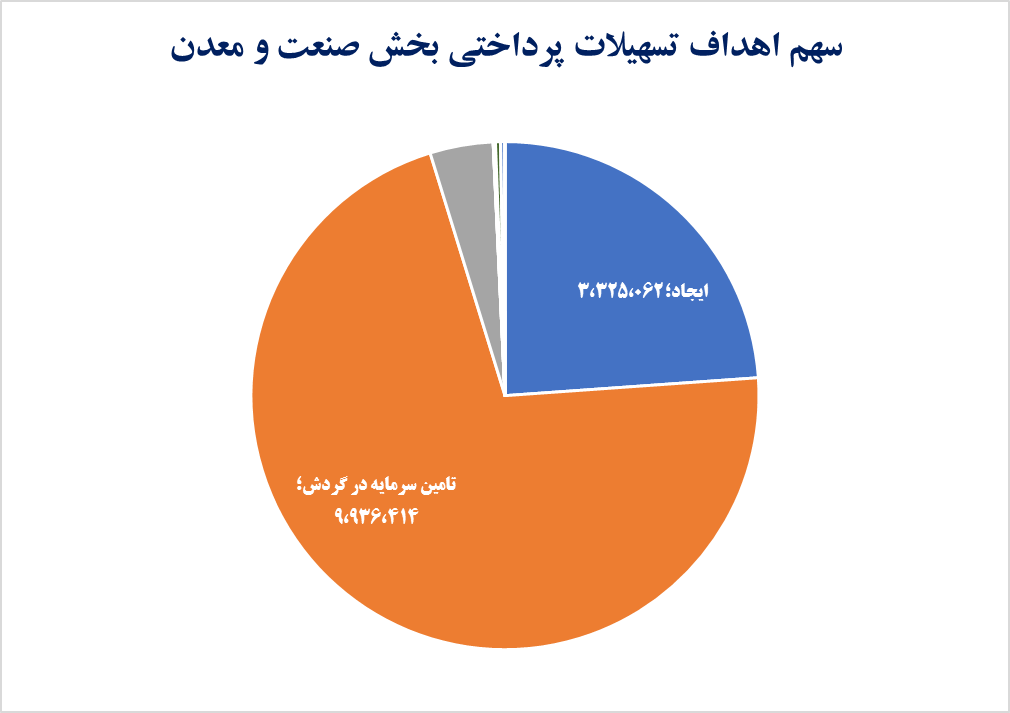 تسهیلات‌دهی در خدمت رشد اقتصادی