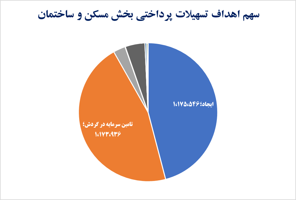 تسهیلات‌دهی در خدمت رشد اقتصادی