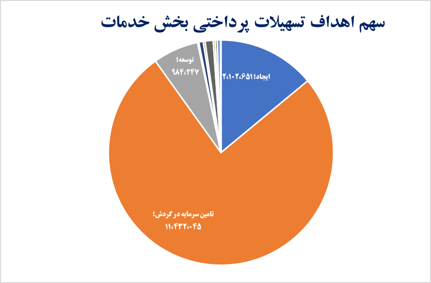 تسهیلات‌دهی در خدمت رشد اقتصادی