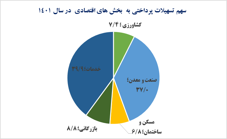 تسهیلات‌دهی در خدمت رشد اقتصادی