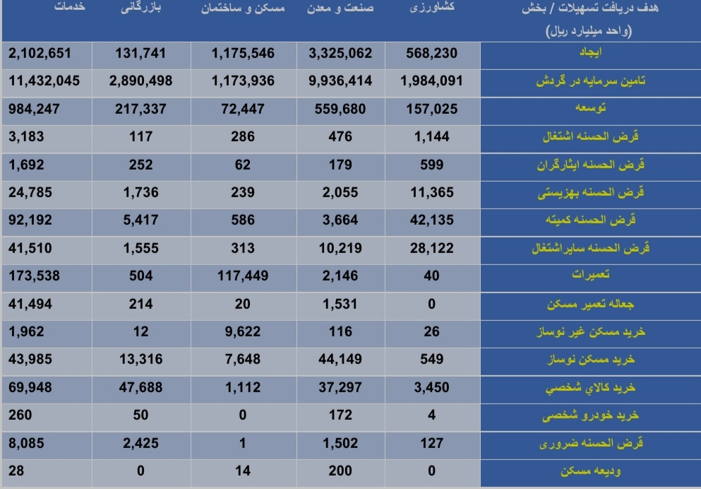 تسهیلات‌دهی در خدمت رشد اقتصادی