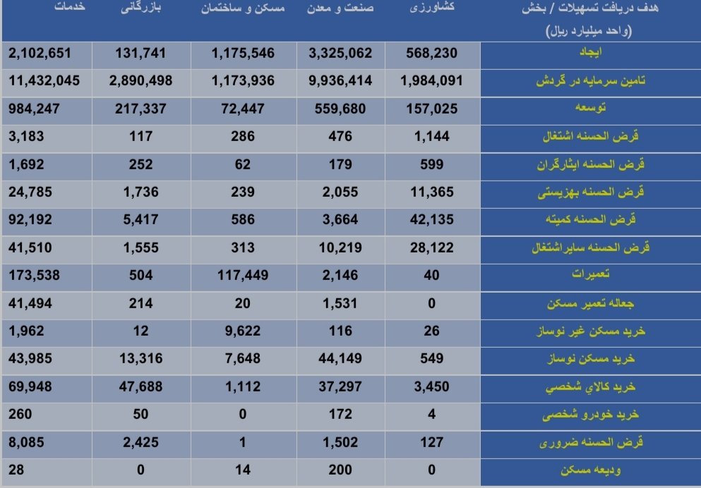 تسهیلاتدهی در خدمت رشد اقتصادی