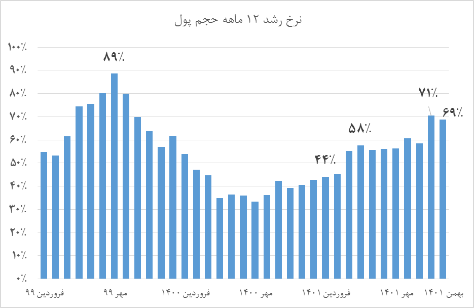 کاهش نرخ تورم از مسیر حذف انتظارات