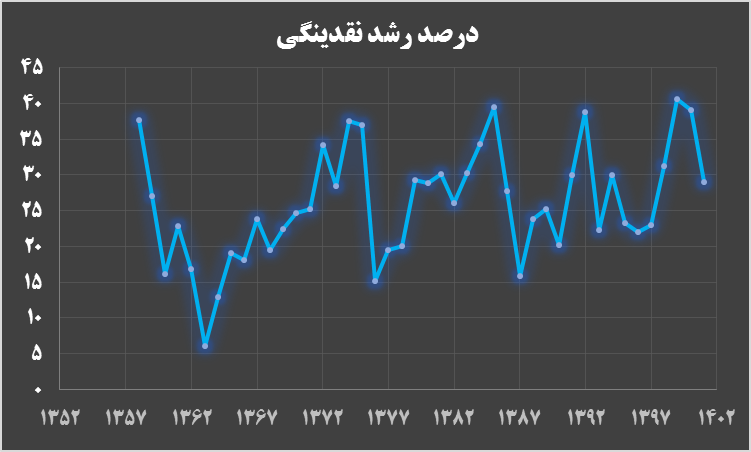 عملیات مهار تورم با رمز کنترل نقدینگی