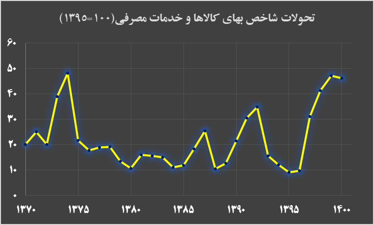 عملیات مهار تورم با رمز کنترل نقدینگی