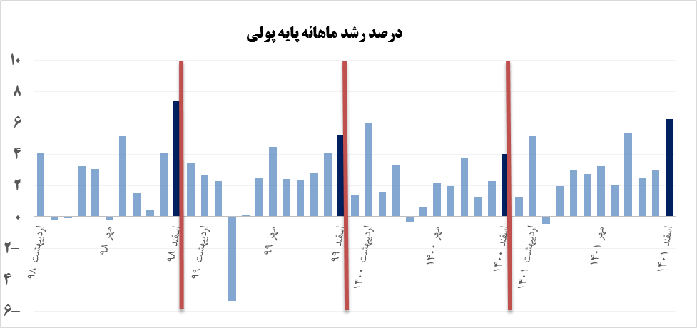 اشتباهاتی درباره تحلیل‌های رشد پایه پولی