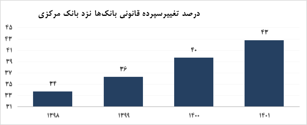 اشتباهاتی درباره تحلیل‌های رشد پایه پولی