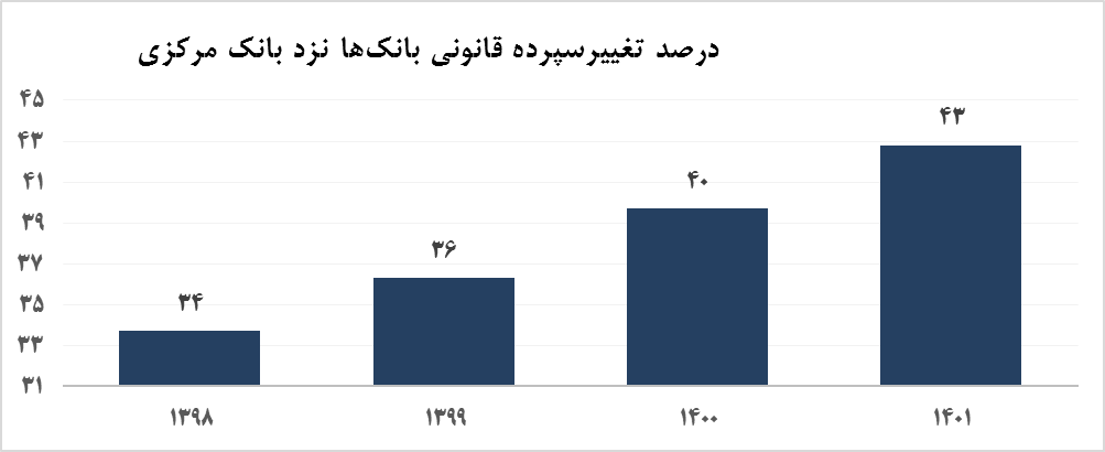 اشتباهاتی درباره تحلیلهای رشد پایه پولی
