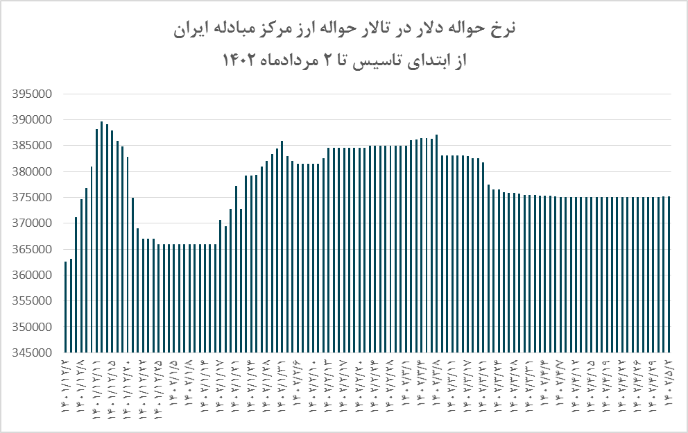 تفاوت تالار حواله ارز مرکز مبادله ایران با سامانه نیما