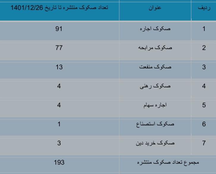 جایگاه انتشار صکوک ارزی در تامین مالی خارجی 