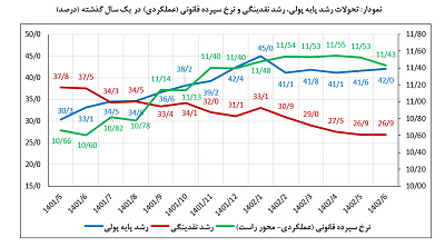 رشد نقدینگی ۲۶.۹ درصد و پایه پولی ۴۲ درصد شد