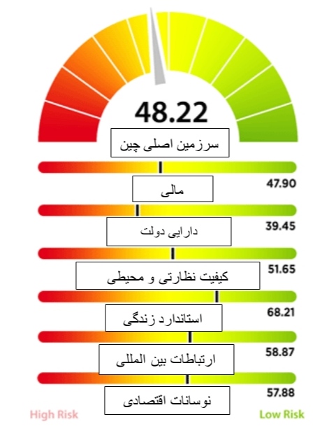 ریسک بانکهای چینی کاهش یافت