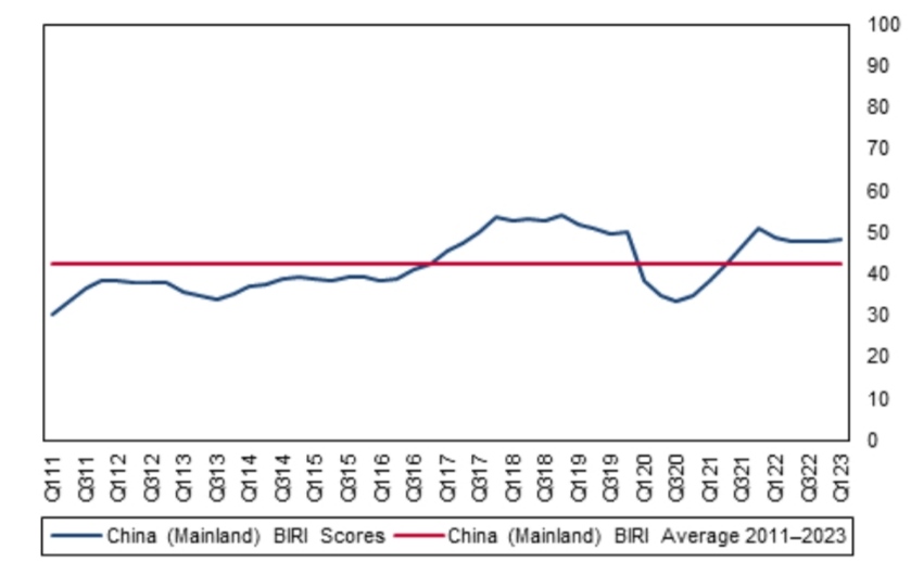 ریسک بانکهای چینی کاهش یافت