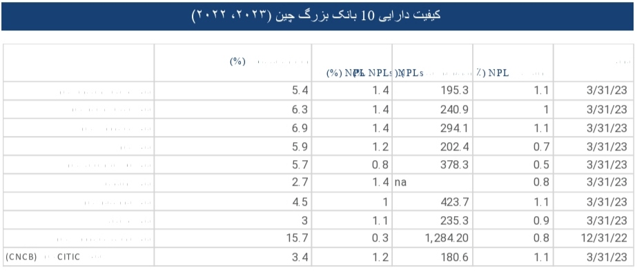 ریسک بانکهای چینی کاهش یافت