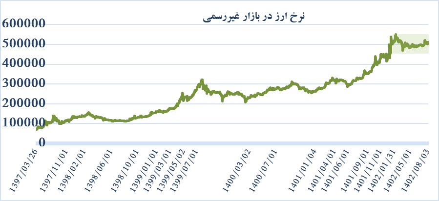 تقاضای سفته‌بازانه از بازار ارز خارج شد