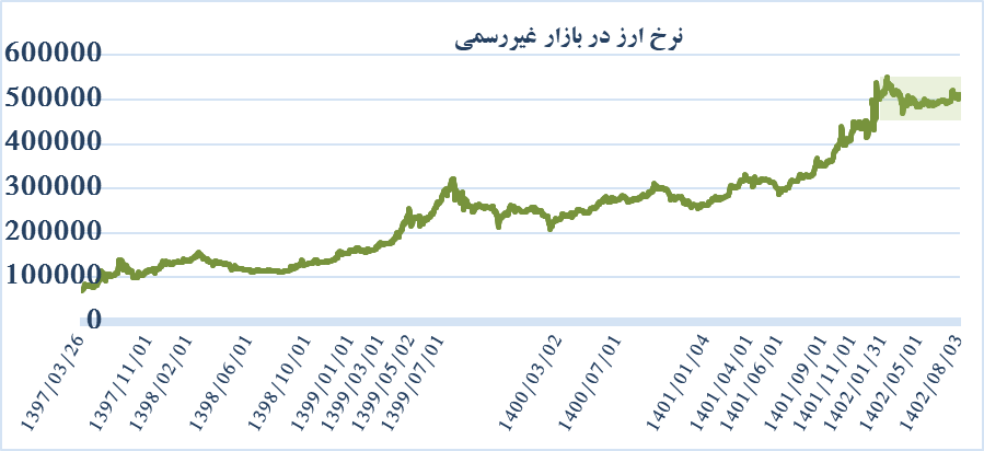 تقاضای سفتهبازانه از بازار ارز خارج شد