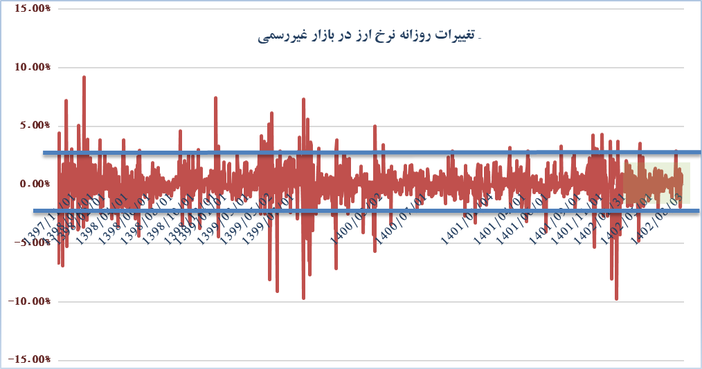 تقاضای سفتهبازانه از بازار ارز خارج شد