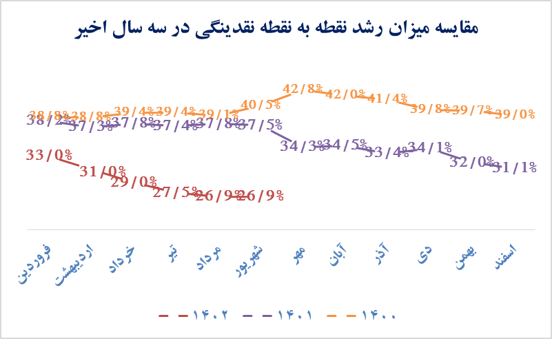 نشانههای بلوغ سیاست تثبیت اقتصادی نمایان شد