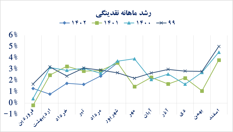 نشانههای بلوغ سیاست تثبیت اقتصادی نمایان شد