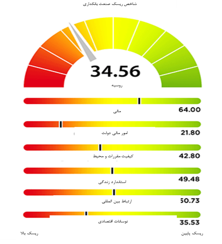 حرکت نظام بانکی هند در مسیر اصلاحات