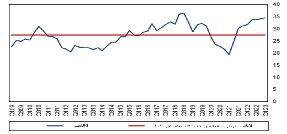 حرکت نظام بانکی هند در مسیر اصلاحات