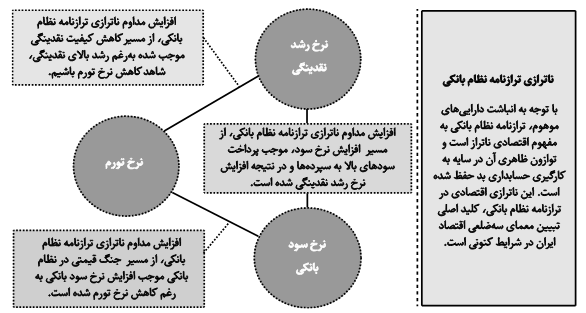 ۶ گام اصلاح ناترازی در نظام بانکی