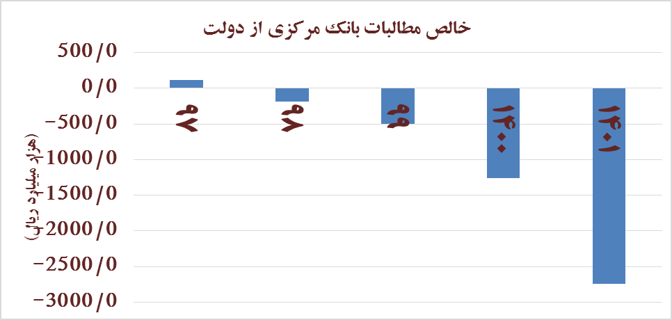 ترمز استقراض دولت از بانک مرکزی کشیده شد