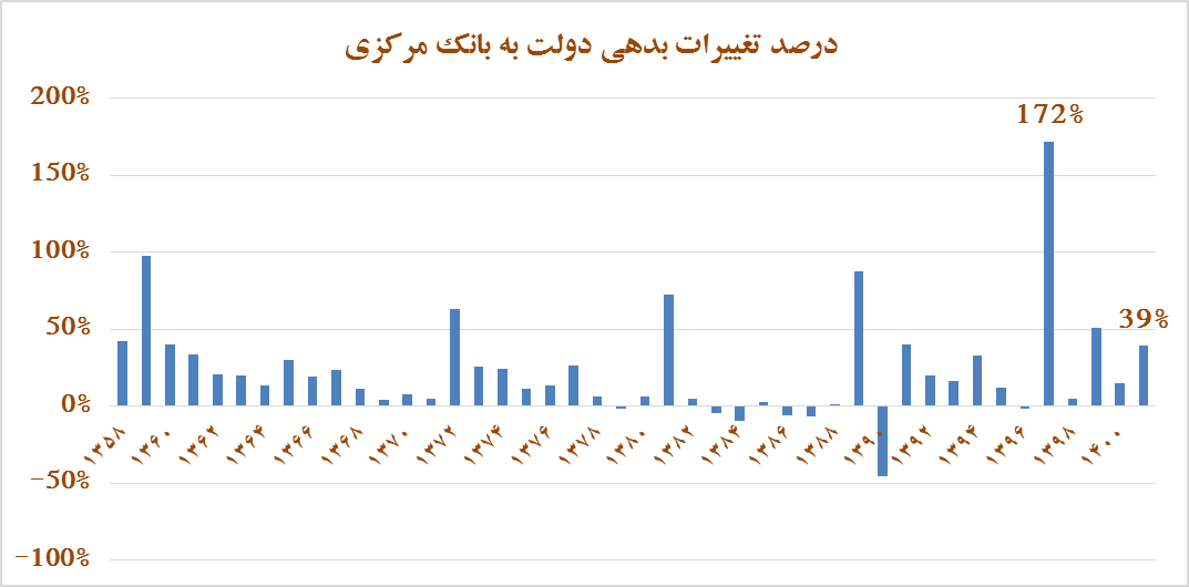ترمز استقراض دولت از بانک مرکزی کشیده شد