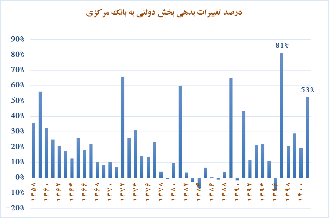 ترمز استقراض دولت از بانک مرکزی کشیده شد