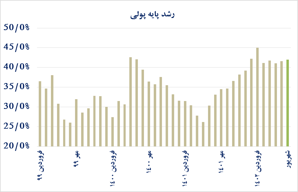 نشانههای بلوغ سیاست تثبیت اقتصادی