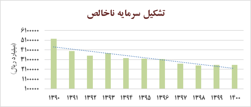 طراحی مدل‌های تامین مالی غیرتورمی اقتصاد