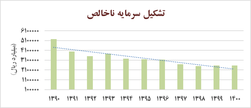طراحی مدلهای تامین مالی غیرتورمی اقتصاد