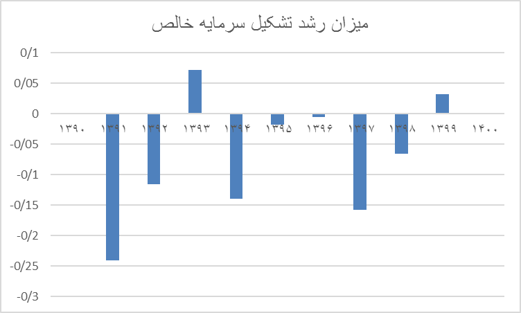 طراحی مدل‌های تامین مالی غیرتورمی اقتصاد