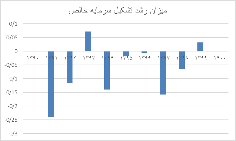 طراحی مدلهای تامین مالی غیرتورمی اقتصاد
