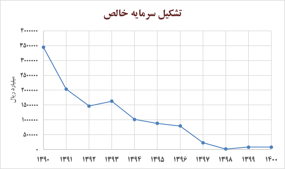 طراحی مدل‌های تامین مالی غیرتورمی اقتصاد