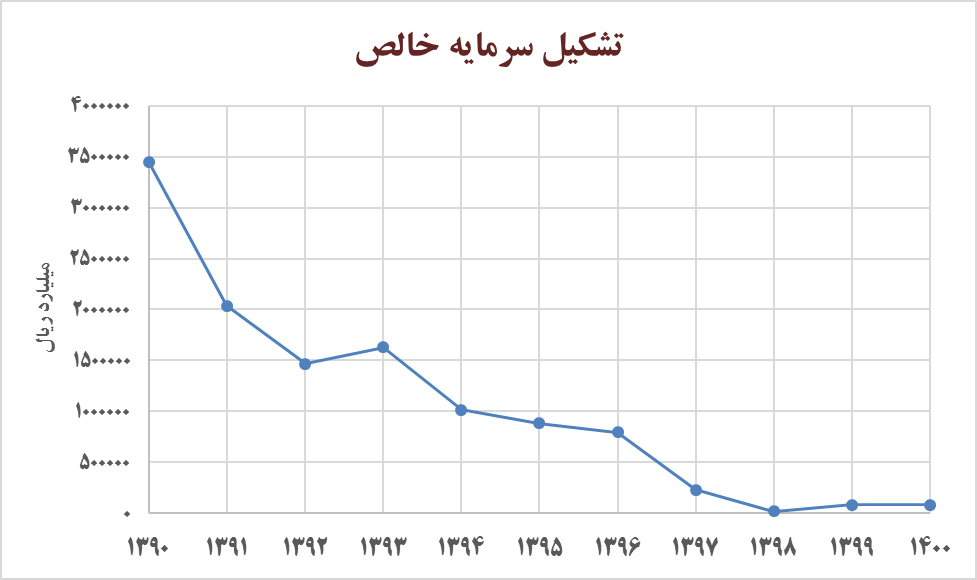 طراحی مدلهای تامین مالی غیرتورمی اقتصاد