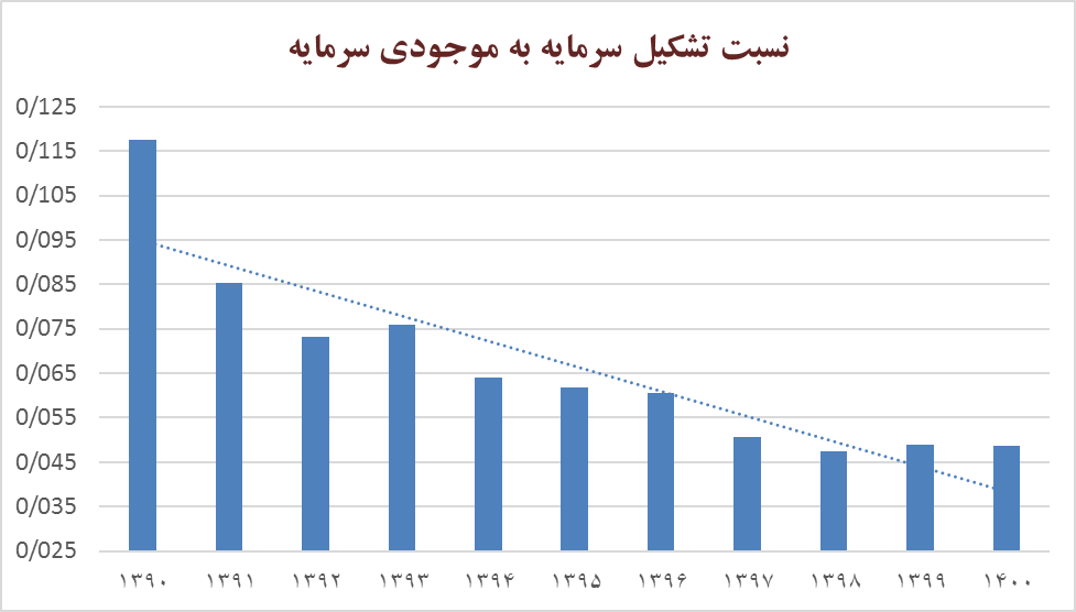 طراحی مدل‌های تامین مالی غیرتورمی اقتصاد