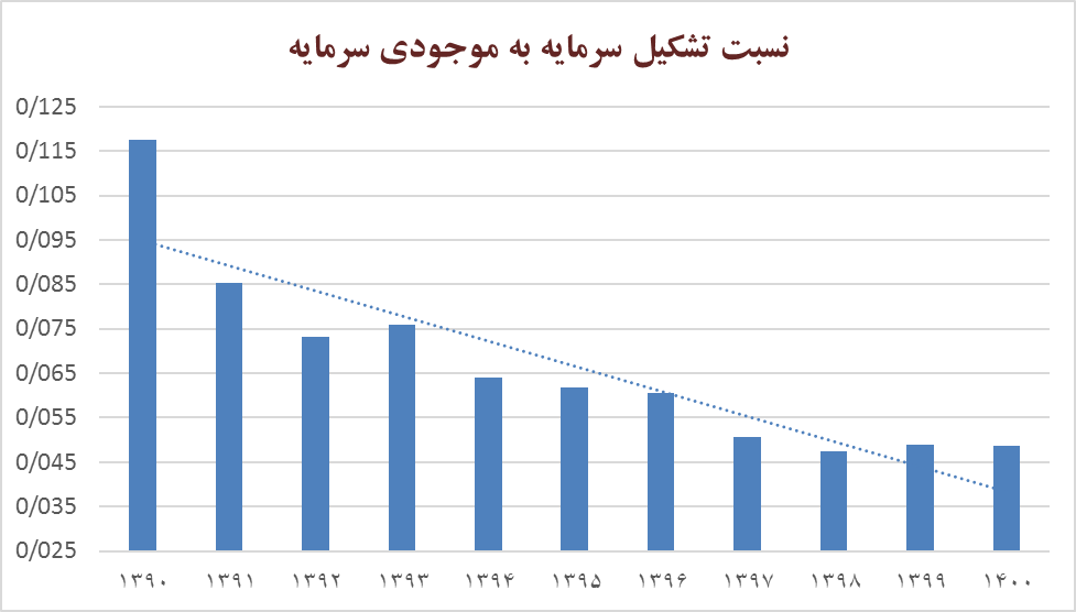 طراحی مدلهای تامین مالی غیرتورمی اقتصاد