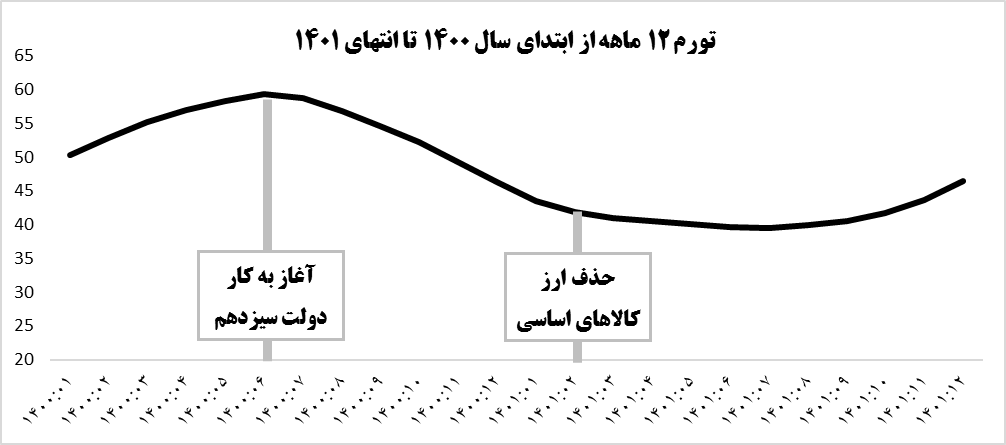 مدیریت یکپارچه تورم در دولت سیزدهم