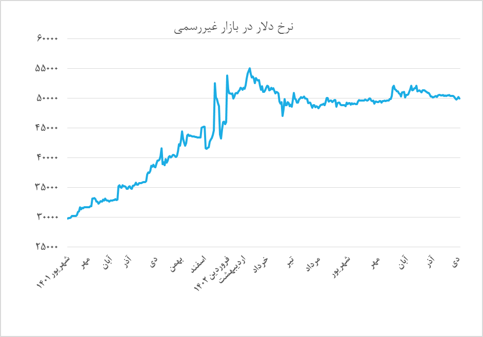 کارنامه مثبت سیاست تثبیت بانک مرکزی در یکسالگی