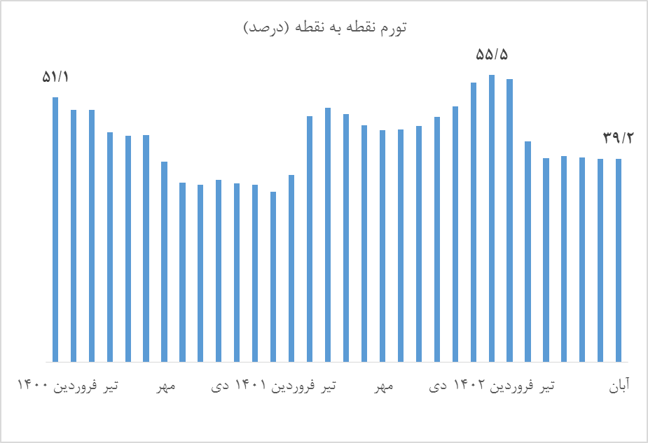 کارنامه مثبت سیاست تثبیت بانک مرکزی در یکسالگی