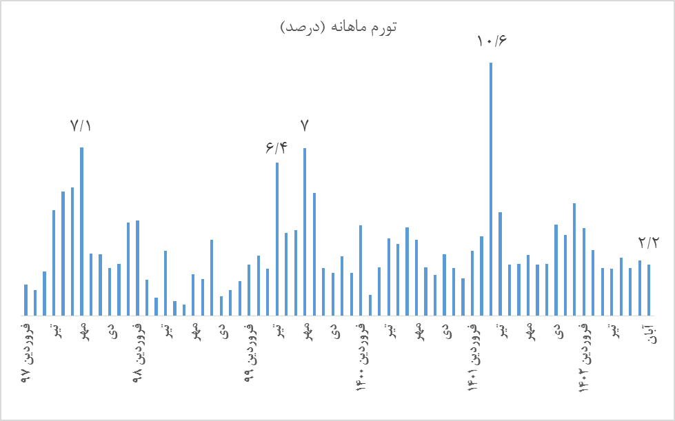 کارنامه مثبت سیاست تثبیت بانک مرکزی در یکسالگی